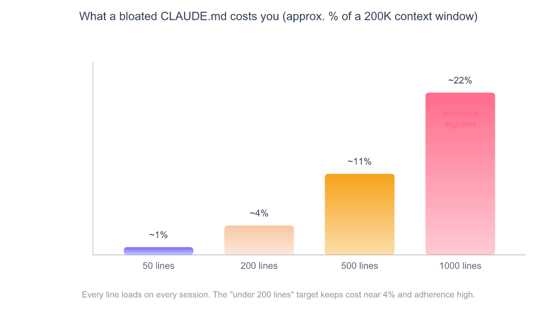 Bar chart showing how much of Claude Code's context window a CLAUDE.md consumes as it grows in length: 50 lines uses about 1 percent, 200 lines about 4 percent, 500 lines about 11 percent, and 1000 lines about 22 percent, with adherence quality dropping as the file bloats