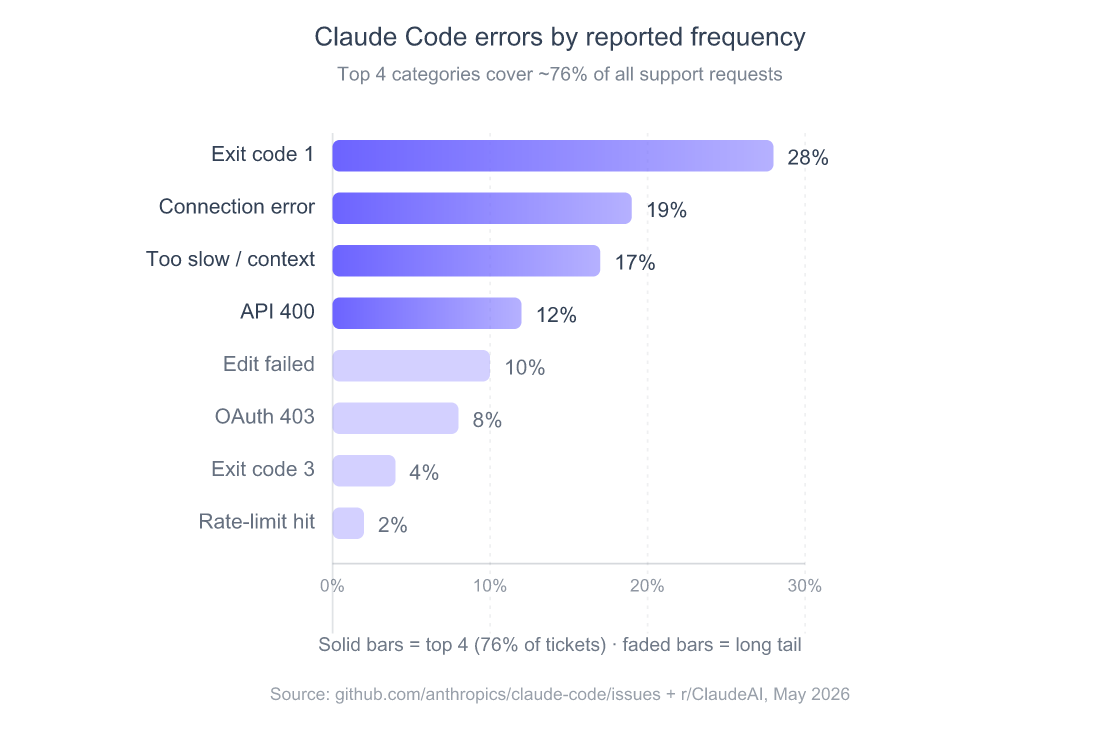 Horizontal bar chart showing the relative frequency of Claude Code error categories: exit code 1 leads at 28 percent of reports, followed by connection errors at 19 percent, slowness at 17 percent, API 400 at 12 percent, edit failures at 10 percent, OAuth 403 at 8 percent, exit code 3 at 4 percent, and rate-limit errors at 2 percent