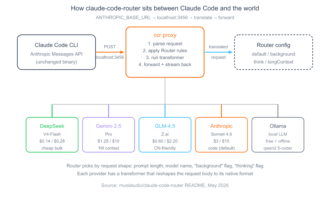 Claude Code Router: Cut Your Claude Bill 21x 2 Architecture diagram showing how claude-code-router sits between Claude Code and multiple model providers. Claude Code sends Anthropic Messages API requests to localhost port 3456. The router parses each request, applies routing rules based on context length, prompt type, and model name, then forwards translated requests to DeepSeek, Gemini, GLM, OpenRouter, or Ollama. Responses flow back through the router and are reshaped to Anthropic format before reaching Claude Code.