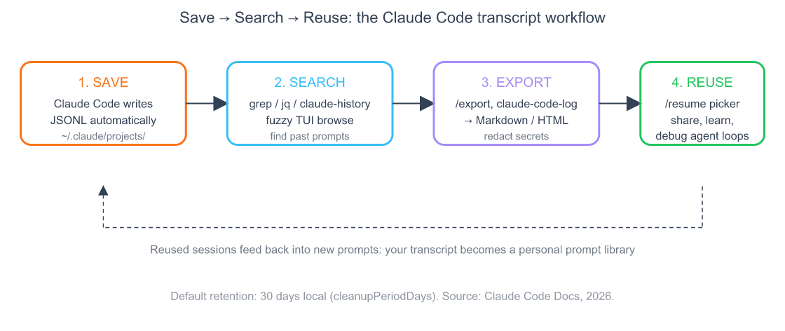 Claude Code Save Conversation: Find & Export Transcripts 2 The Claude Code transcript workflow: sessions are saved automatically to local JSONL files, which you can search with grep, export to Markdown with OSS tools, redact for sharing, and reuse via the /resume command