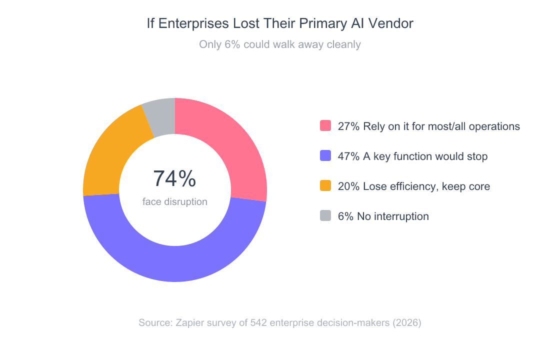 Donut chart showing what enterprises say would happen if they lost their primary AI vendor