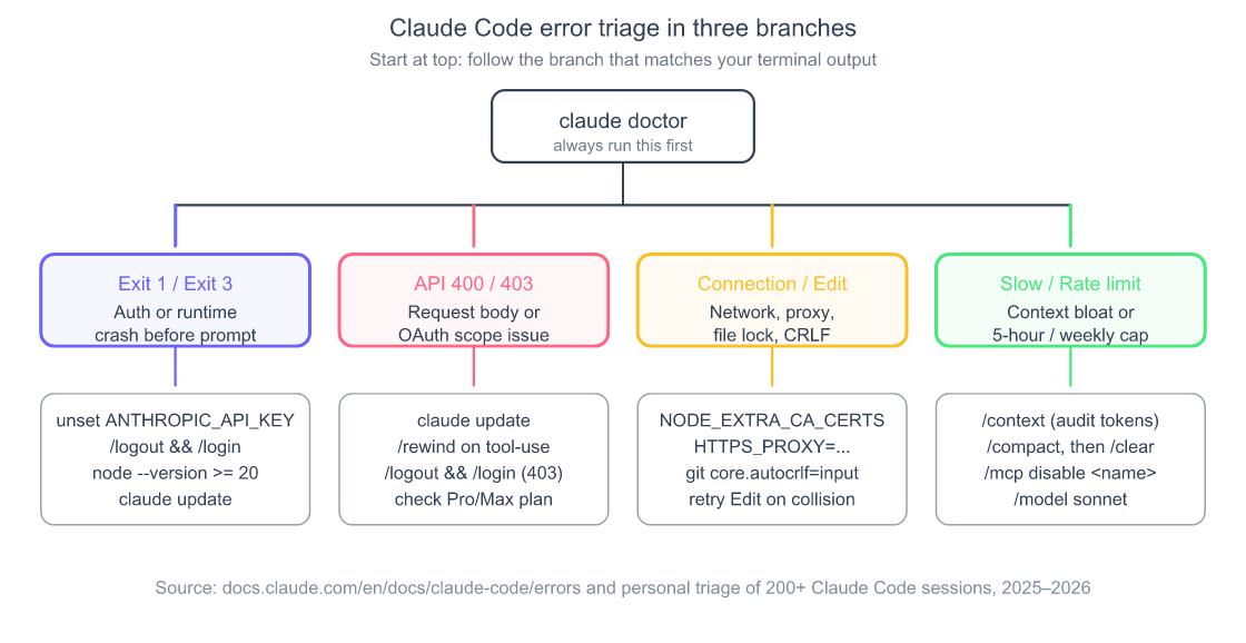 Decision tree showing how to triage any Claude Code error: start from exit code or error type, branch through auth, network, file, and rate-limit causes, and end at specific fix commands