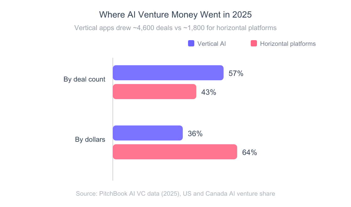 Grouped bar chart comparing vertical AI and horizontal AI platforms by share of 2025 venture deal count and dollars