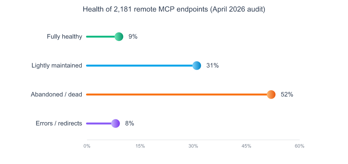 MCP Servers in 2026: Complete Model Context Protocol Guide 7 Lollipop chart of MCP endpoint health from April 2026 audit of 2,181 remote endpoints: fully healthy 9 percent, lightly maintained 31 percent, abandoned or dead 52 percent, errors or redirects 8 percent