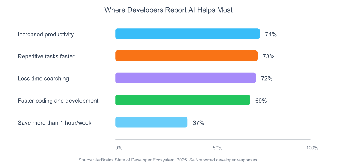 AI Coding Agents in 2026: 5 Categories and How to Pick 4 Horizontal bar chart showing reported productivity benefits from AI coding tools by task type