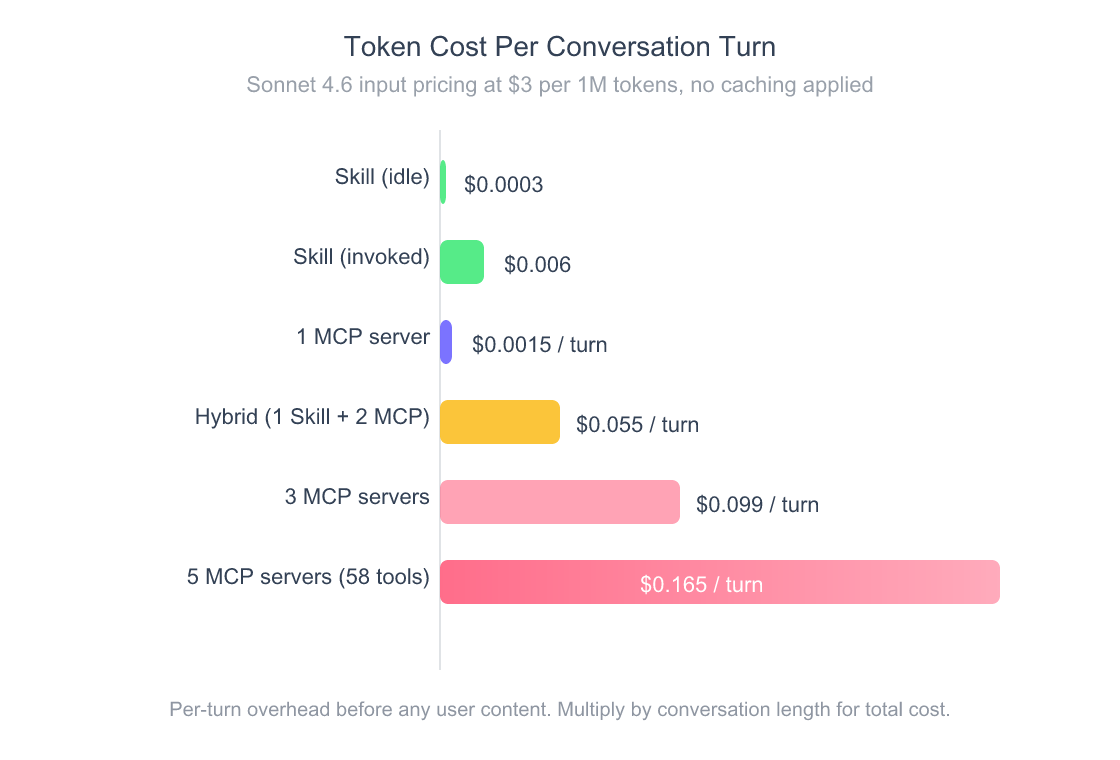 Bar chart comparing per-invocation token costs. A single Skill loaded into context costs about 0.6 cents. A light MCP setup with one server costs 1.5 cents. A heavy MCP setup with five servers costs 16.5 cents per turn. A hybrid setup with one Skill and two MCP servers costs 5.5 cents.