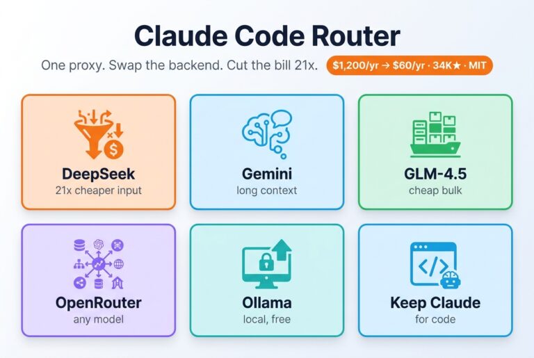 Light infographic grid of claude-code-router backends — DeepSeek at 21x cheaper input, Gemini, GLM-4.5, OpenRouter, Ollama, and keeping Claude for code — cutting cost from $1,200 to $60 a year