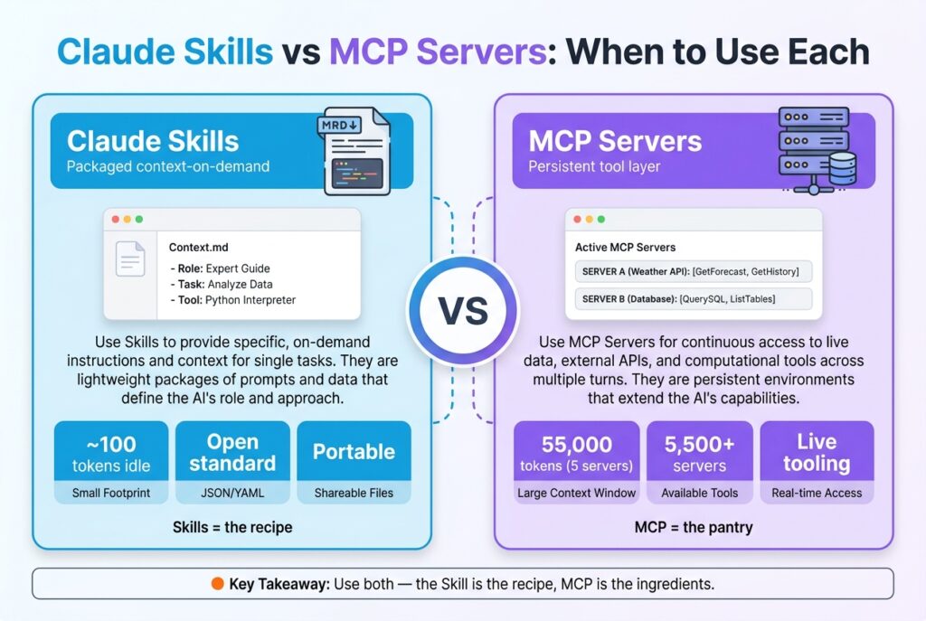 Head-to-head comparison of Claude Skills (~100 tokens idle, portable open standard) versus MCP Servers (55,000-token overhead, 5,500+ servers, live tooling), with the takeaway to use both