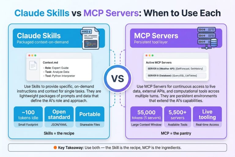 Head-to-head comparison of Claude Skills (~100 tokens idle, portable open standard) versus MCP Servers (55,000-token overhead, 5,500+ servers, live tooling), with the takeaway to use both
