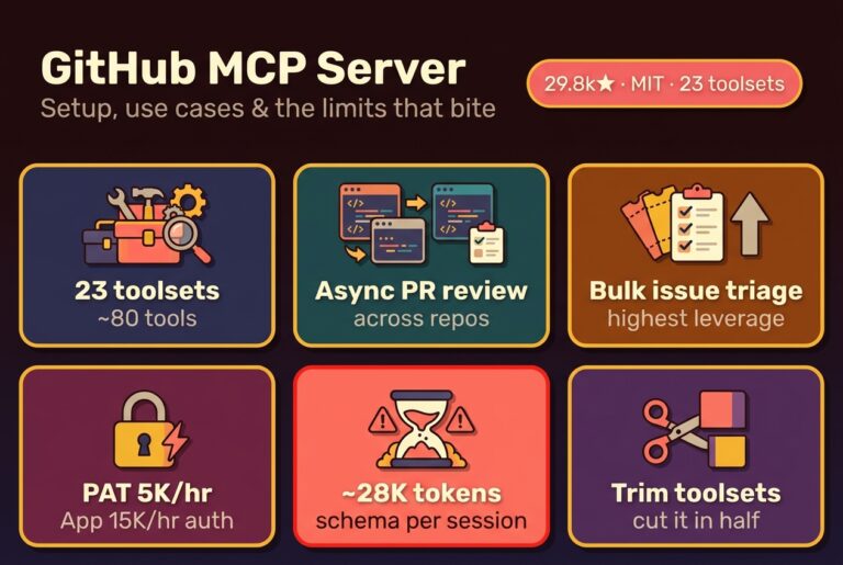 GitHub MCP server infographic - 23 toolsets and ~80 tools, async PR review and bulk issue triage, PAT vs GitHub App rate limits, and a ~28K-token schema cost per session