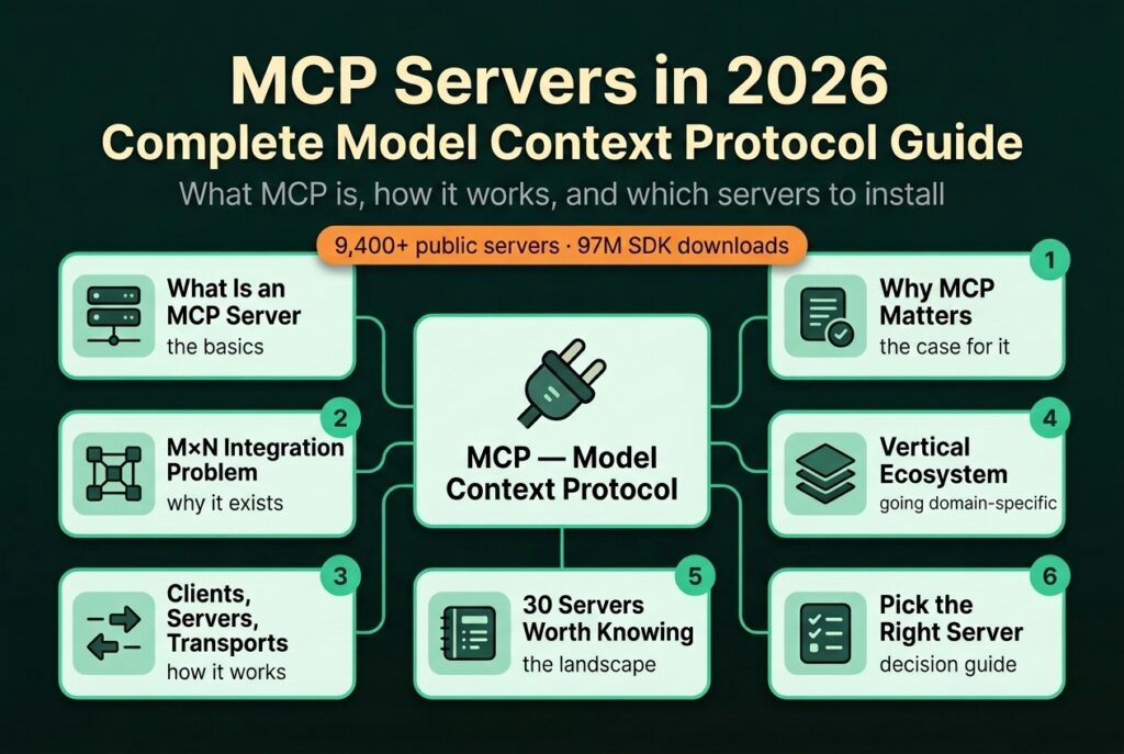 Category-map hero for MCP servers in 2026: a central Model Context Protocol hub linked to cards for what an MCP server is, why MCP matters, clients/servers/transports, the vertical ecosystem, 30 servers worth knowing, and how to pick one.