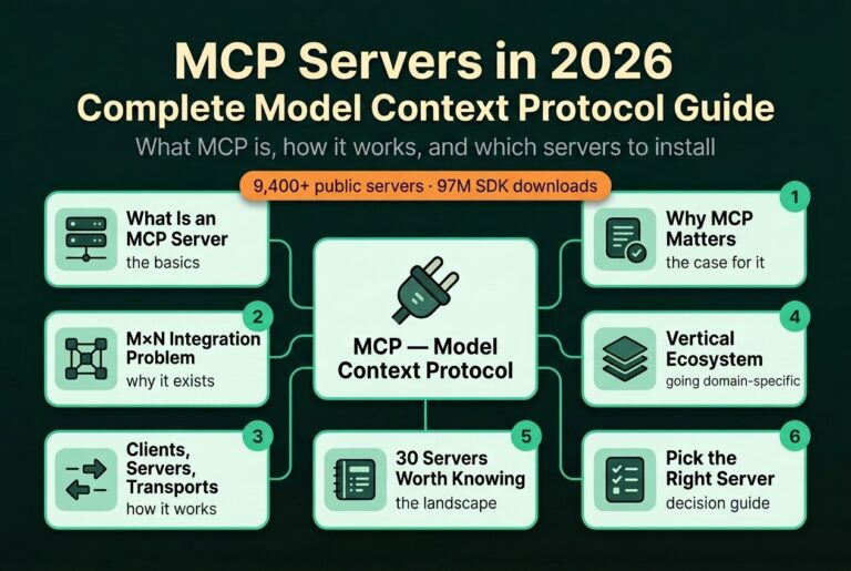 Category-map hero for MCP servers in 2026: a central Model Context Protocol hub linked to cards for what an MCP server is, why MCP matters, clients/servers/transports, the vertical ecosystem, 30 servers worth knowing, and how to pick one.