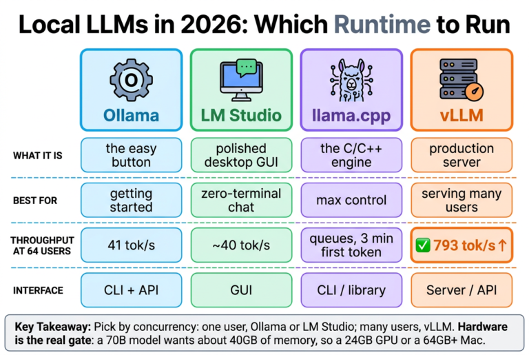 Comparison-table hero for running local LLMs in 2026, ranking the runtimes Ollama, LM Studio, llama.cpp and vLLM across what they are, best use, throughput at 64 users (vLLM at 793 tokens per second), and interface, with a hardware key-takeaway strip.