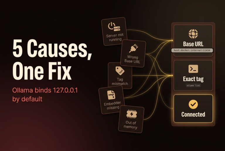Hero for an AnythingLLM plus Ollama model-not-found guide: five failure causes (server not running, wrong base URL, tag mismatch, missing embedder, out of memory) converging into one working connection.