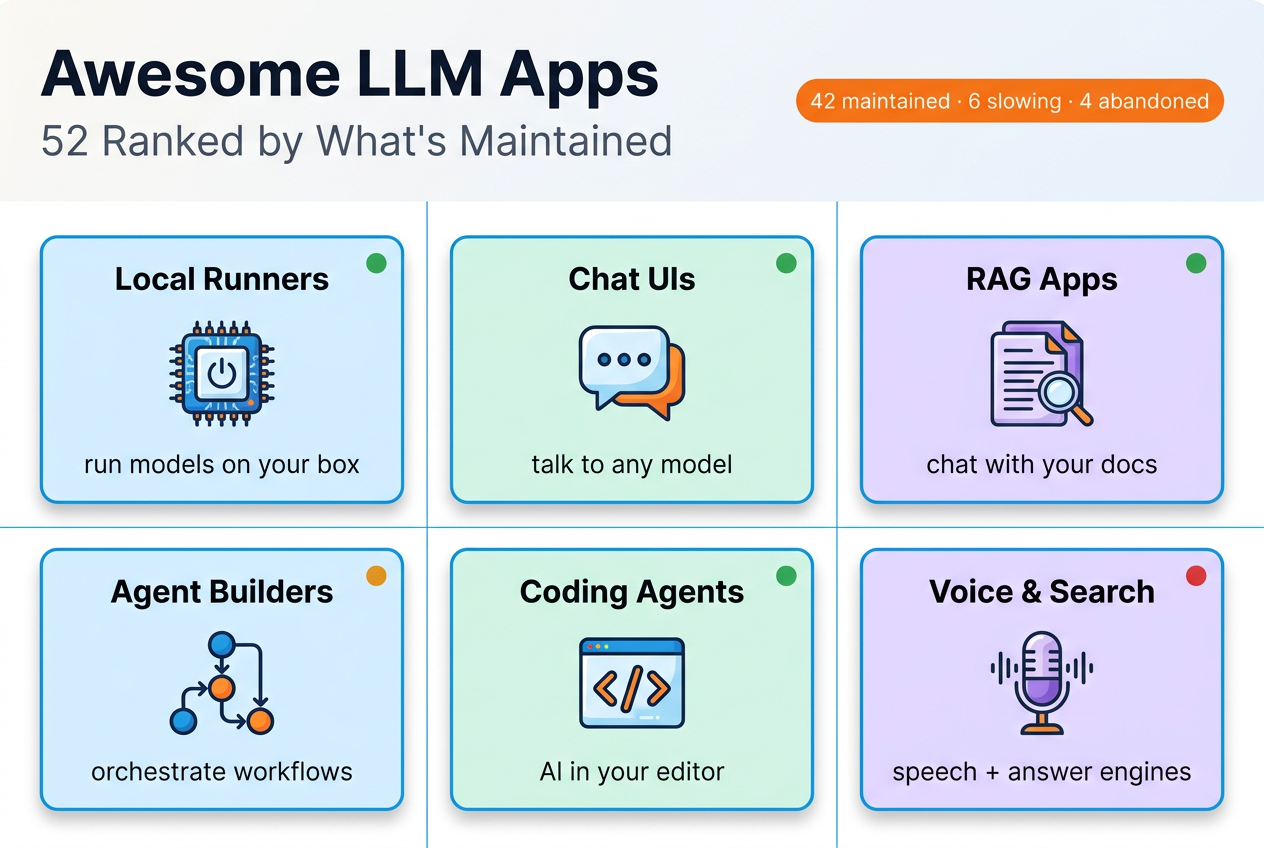 Awesome LLM apps directory hero: a 6-card grid of app categories (local runners, chat UIs, RAG, agent builders, coding agents, voice and search) with maintenance status dots