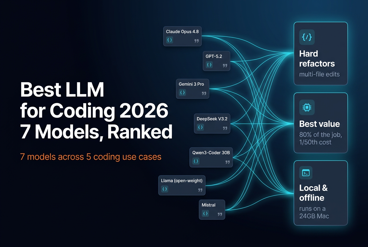 Dark-mode hero ranking the 7 best LLMs for coding in 2026, with cards for Claude Opus 4.8, GPT-5.2, Gemini 3 Pro, DeepSeek V3.2 and Qwen3-Coder flowing into verdict panels for hard refactors, best value, and local offline use.