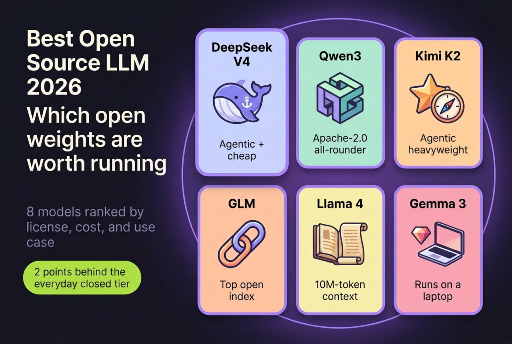 Dark hero ranking 2026 open-weight LLMs (DeepSeek, Qwen3, Kimi K2, GLM, Llama 4, Gemma 3), noting GLM tops the open index, 2 points behind the everyday closed tier.