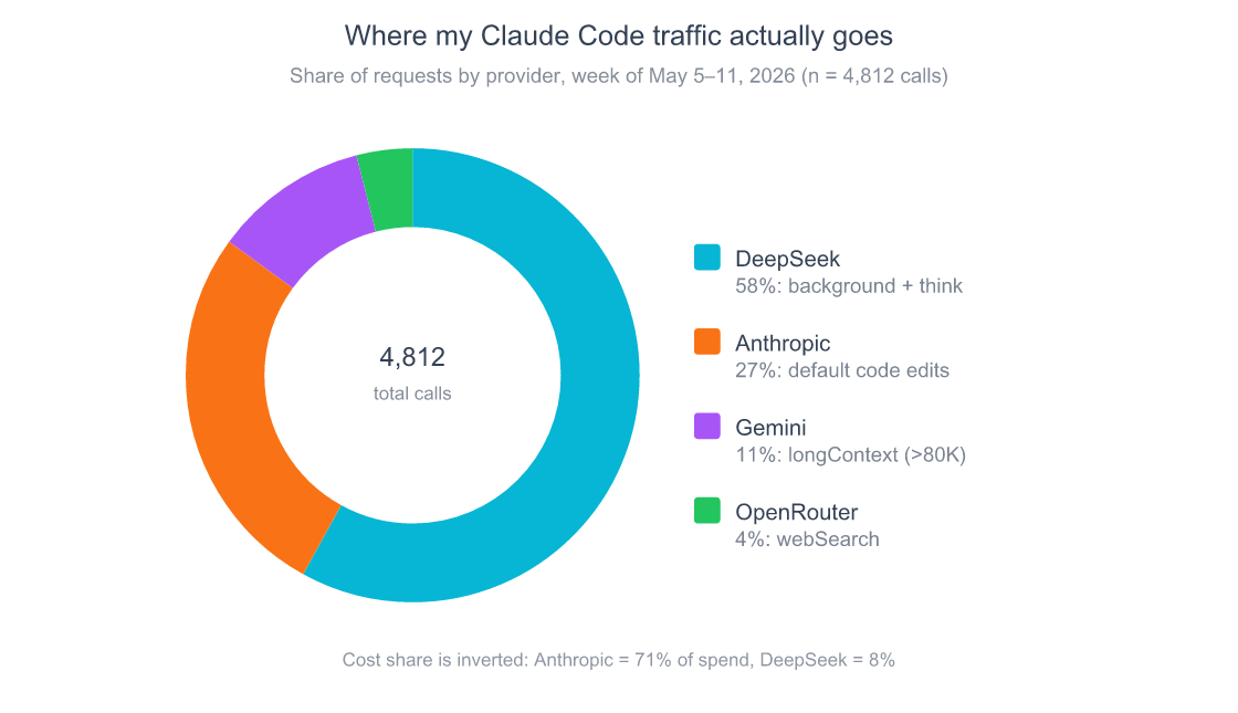 Claude Code Router: Cut Your Claude Bill 21x 6 Donut chart showing how request volume splits across providers in my config over a typical week: DeepSeek at 58 percent, Anthropic Sonnet at 27 percent, Gemini at 11 percent, OpenRouter at 4 percent.