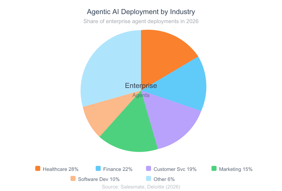 Donut chart showing agentic AI use cases by industry with healthcare at 28 percent, finance at 22 percent, customer service at 19 percent, marketing at 15 percent, software development at 10 percent, and other at 6 percent
