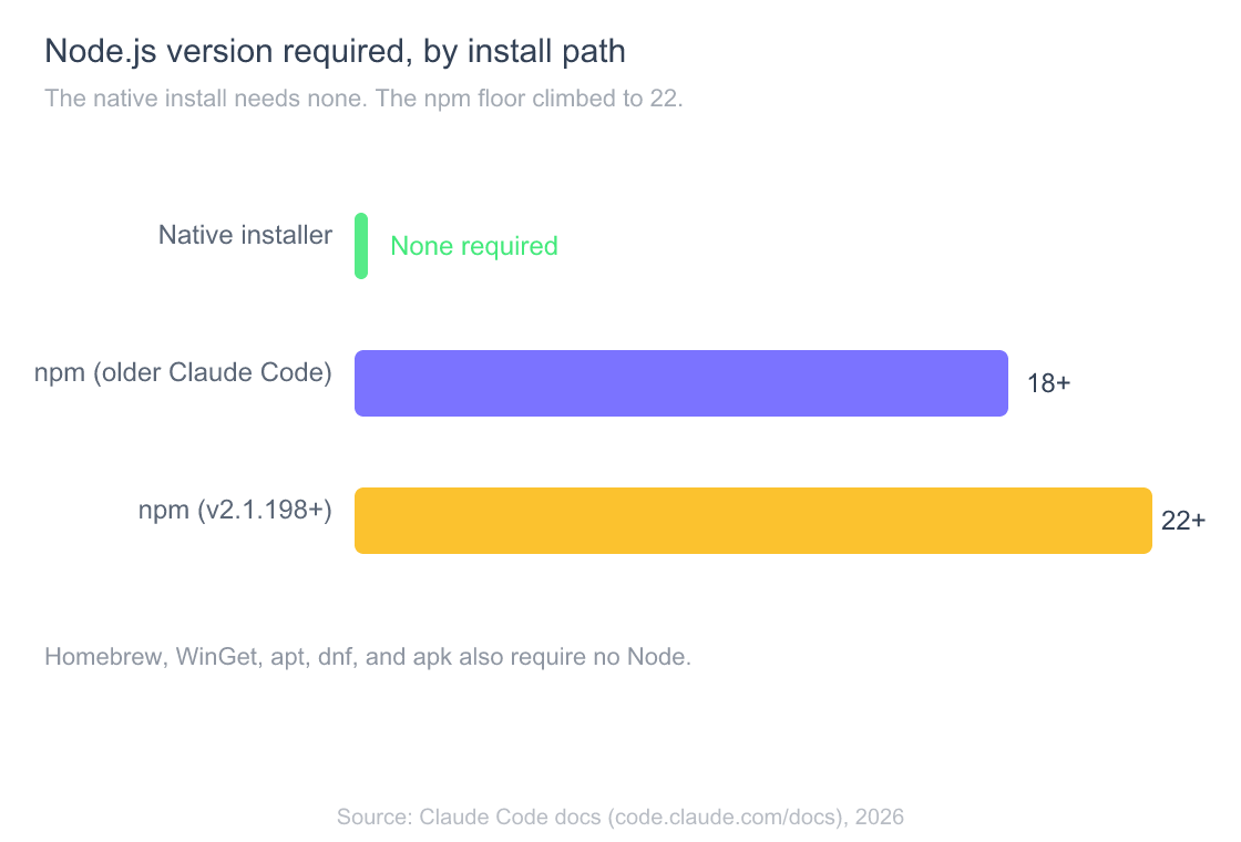 Node.js for Claude Code: Which Version, and When You Don't Need It 2 Horizontal bar chart: the native Claude Code installer needs no Node.js, while the npm install path required Node 18 on older versions and Node 22 on v2.1.198 and later.