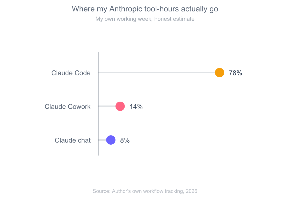 Lollipop chart: the author's own estimate of where their working hours go across Anthropic tools, Claude Code 78 percent, Claude Cowork 14 percent, Claude chat 8 percent.