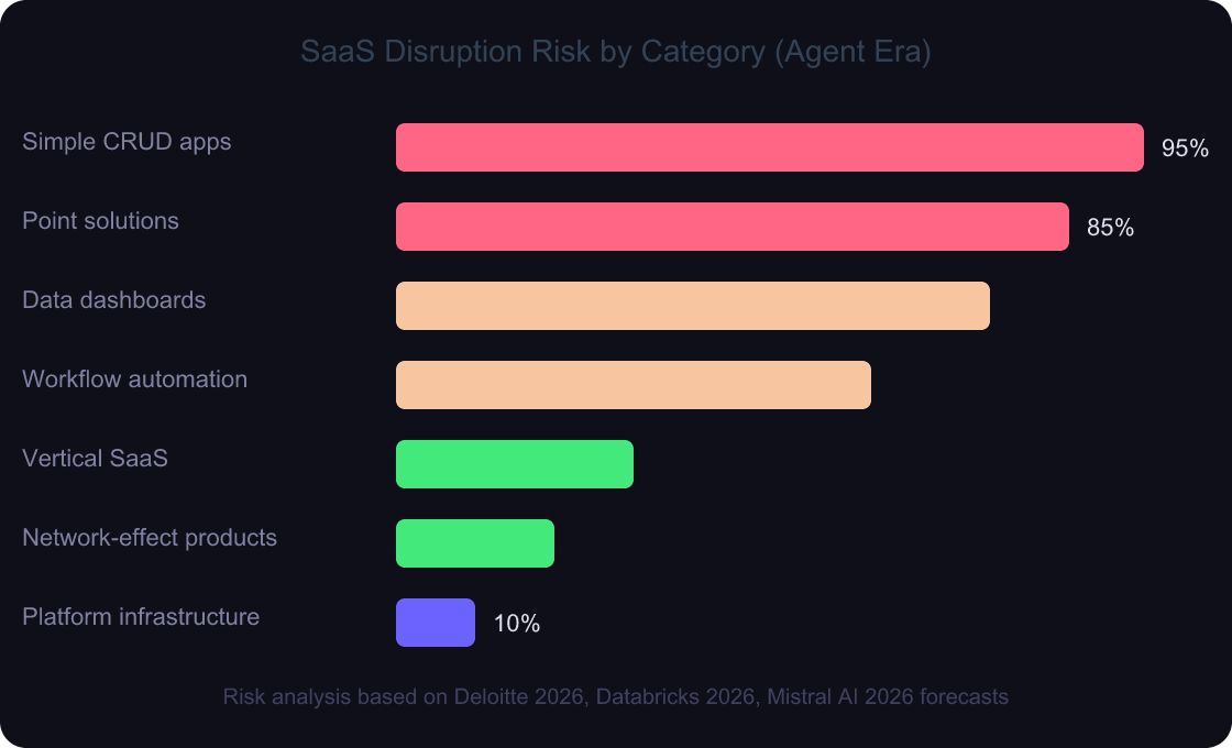 SaaSpocalypse: 35% of SaaS Tools Will Be Dead by 2030 8 Horizontal bar chart comparing SaaS categories by their disruption risk level from AI agents, showing CRUD apps at highest risk and platform infrastructure at lowest