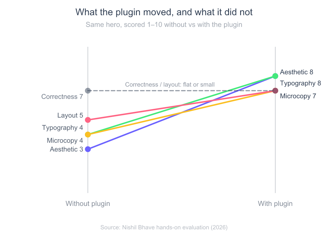 Slope chart scoring one output without vs with the frontend-design plugin across five dimensions, each one to ten. Aesthetic distinctiveness rose from 3 to 8, typography from 4 to 8, microcopy from 4 to 7, layout and hierarchy from 5 to 7, and functional correctness stayed flat at 7.