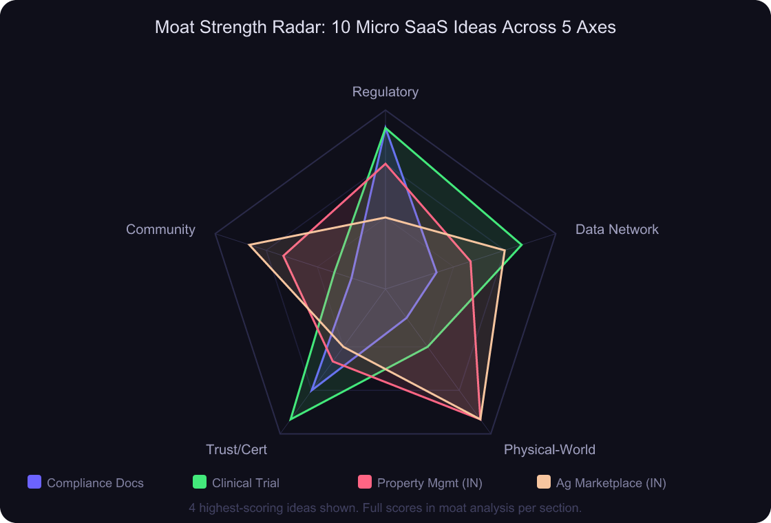 Radar chart showing moat strength across 5 axes for the top 4 micro SaaS ideas