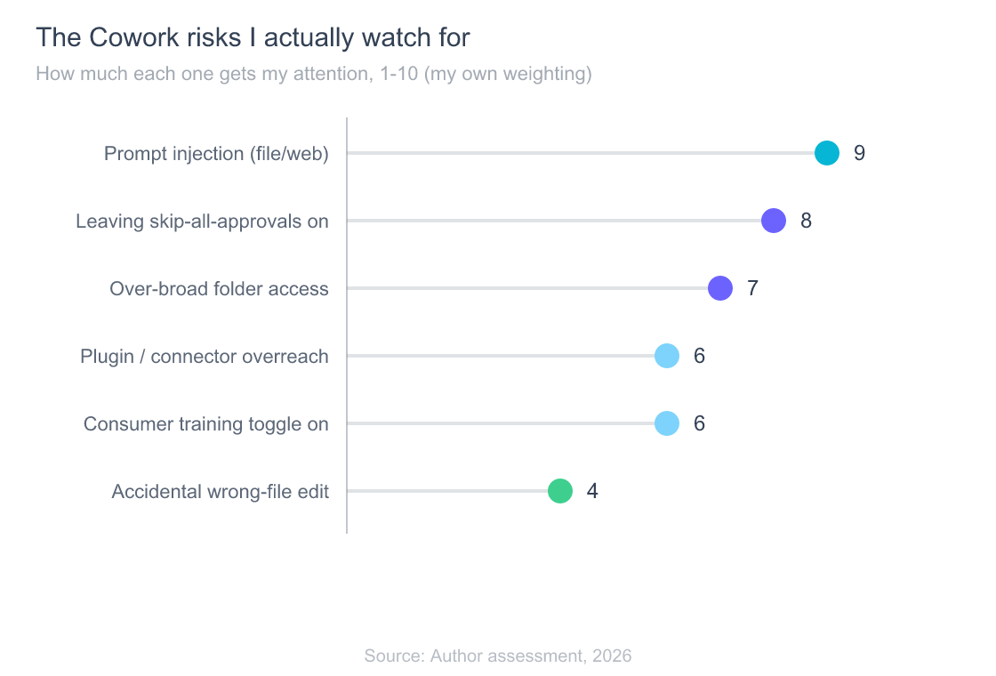 Lollipop chart ranking the Claude Cowork risks the author watches most, on a 1 to 10 attention scale: prompt injection 9, skip-all-approvals mode 8, over-broad folder access 7, plugin or connector overreach 6, consumer training opt-out left on 6, accidental wrong-file edit 4.