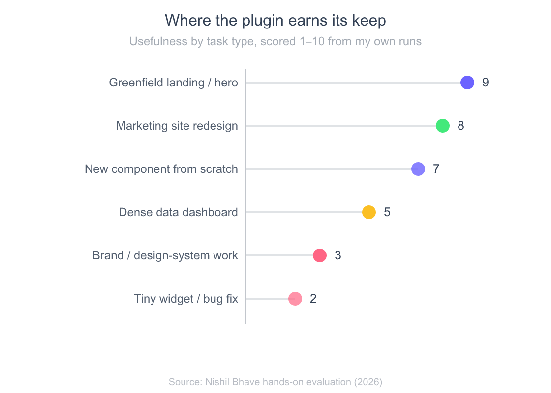 Lollipop chart rating the frontend-design plugin's usefulness one to ten by task type. Greenfield landing or hero 9, marketing site redesign 8, new component from scratch 7, dense data dashboard 5, brand or design-system-constrained work 3, tiny widget or bug fix 2.