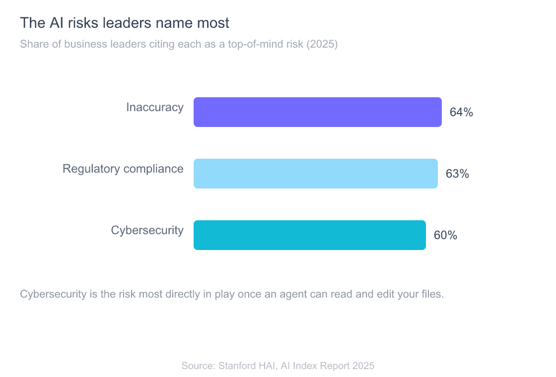 Horizontal bar chart: in 2025, business leaders named inaccuracy at 64 percent, regulatory compliance at 63 percent, and cybersecurity at 60 percent as their top-of-mind AI risks.