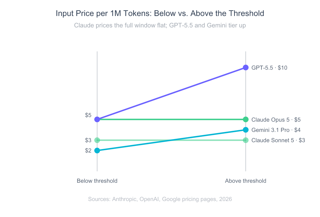 Slope chart of input price per 1M tokens below vs above each vendor long-context threshold: Claude Opus 5 flat at $5 and Sonnet 5 flat at $3, GPT-5.5 rising $5 to $10, Gemini 3.1 Pro rising $2 to $4