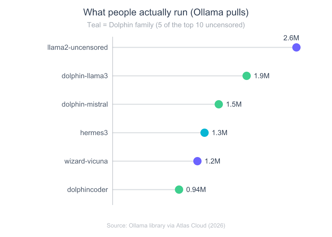 Lollipop chart of most-downloaded uncensored models on Ollama. llama2-uncensored 2.6 million, dolphin-llama3 1.9 million, dolphin-mistral 1.5 million, hermes3 1.3 million, wizard-vicuna 1.2 million, dolphincoder 0.94 million.