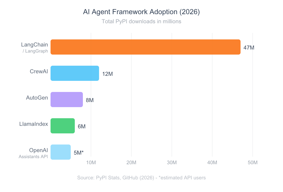 Horizontal bar chart showing AI agent framework adoption rates with LangChain LangGraph at 47 million PyPI downloads, CrewAI at 12 million, AutoGen at 8 million, LlamaIndex at 6 million, and OpenAI Assistants API at 5 million