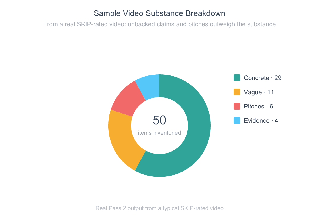 Donut chart showing the substance breakdown of a sample video review: 29 concrete claims, 11 vague claims, 4 pieces of evidence shown, and 6 pitches