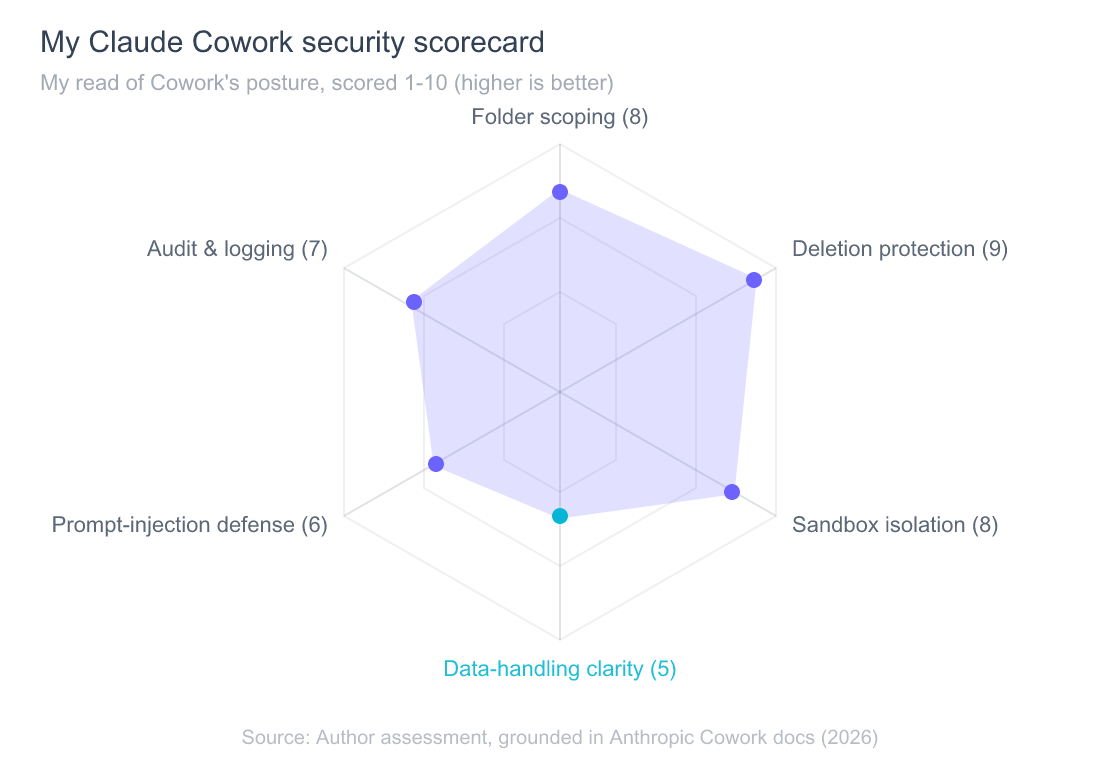 Radar chart scoring Claude Cowork across six security dimensions on a 1 to 10 scale: deletion protection 9, folder scoping 8, sandbox isolation 8, audit and logging 7, prompt-injection defense 6, and data-handling clarity 5.