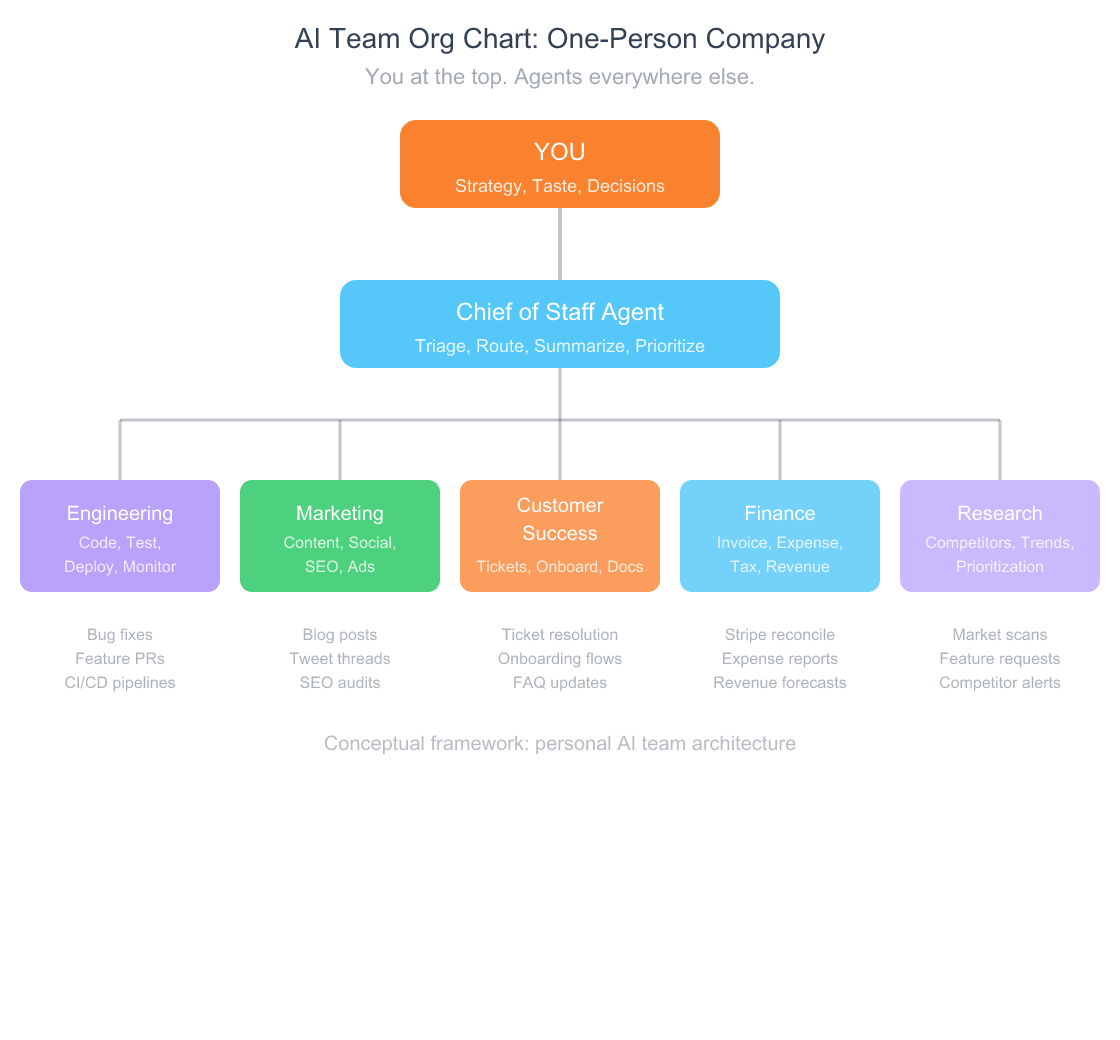 AI Agents for Solo Founders: How to Run a Business Without Employees 2 Organization chart showing a solo founder at the top connected to a Chief of Staff AI agent, which routes work to five specialist agents: Engineering, Marketing, Customer Success, Finance, and Research