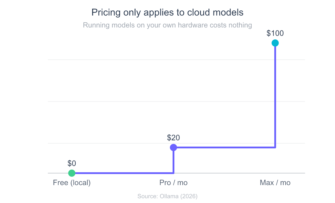 Ollama in 2026: Run, Tune, and Fix Local LLMs (Complete Guide) 5 Stepped line chart of Ollama pricing tiers. Free 0 dollars, Pro 20 dollars per month, Max 100 dollars per month. Local use is always free.