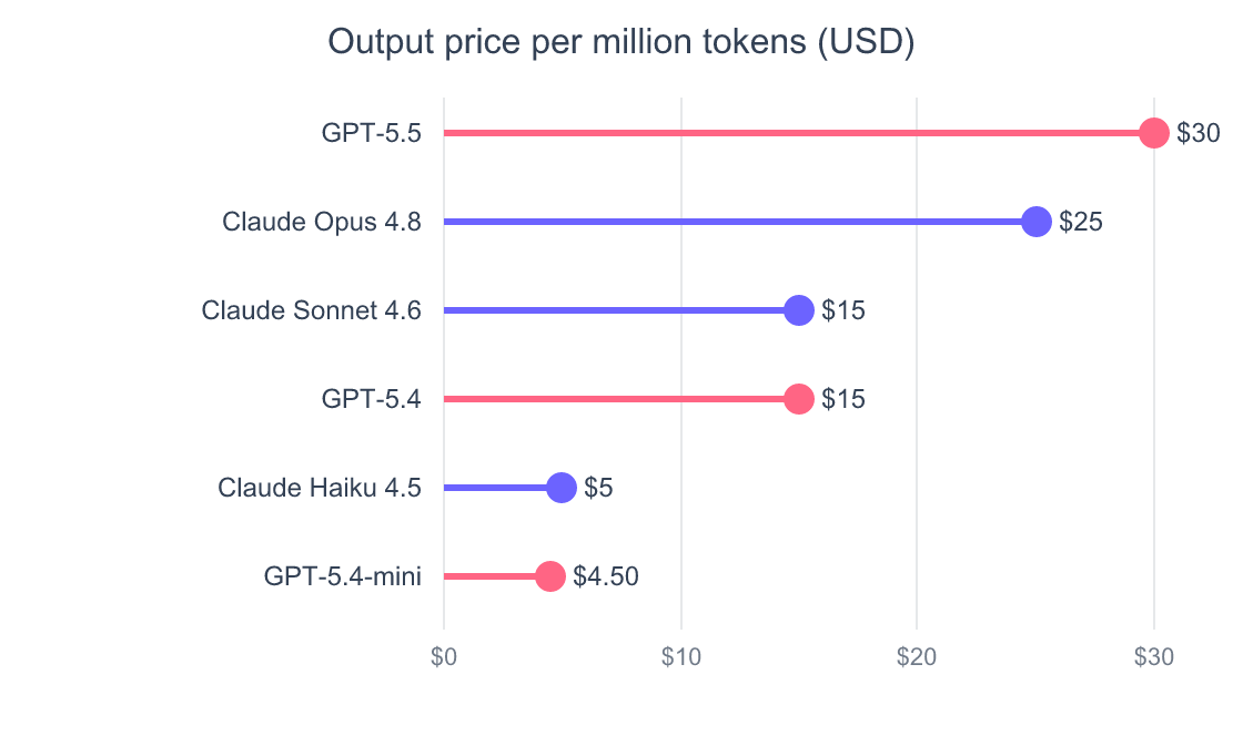Lollipop chart of output price per million tokens in US dollars. GPT-5.5 costs 30 dollars, Claude Opus 4.8 costs 25 dollars, Claude Sonnet 4.6 costs 15 dollars, GPT-5.4 costs 15 dollars, Claude Haiku 4.5 costs 5 dollars, GPT-5.4-mini costs 4.50 dollars.