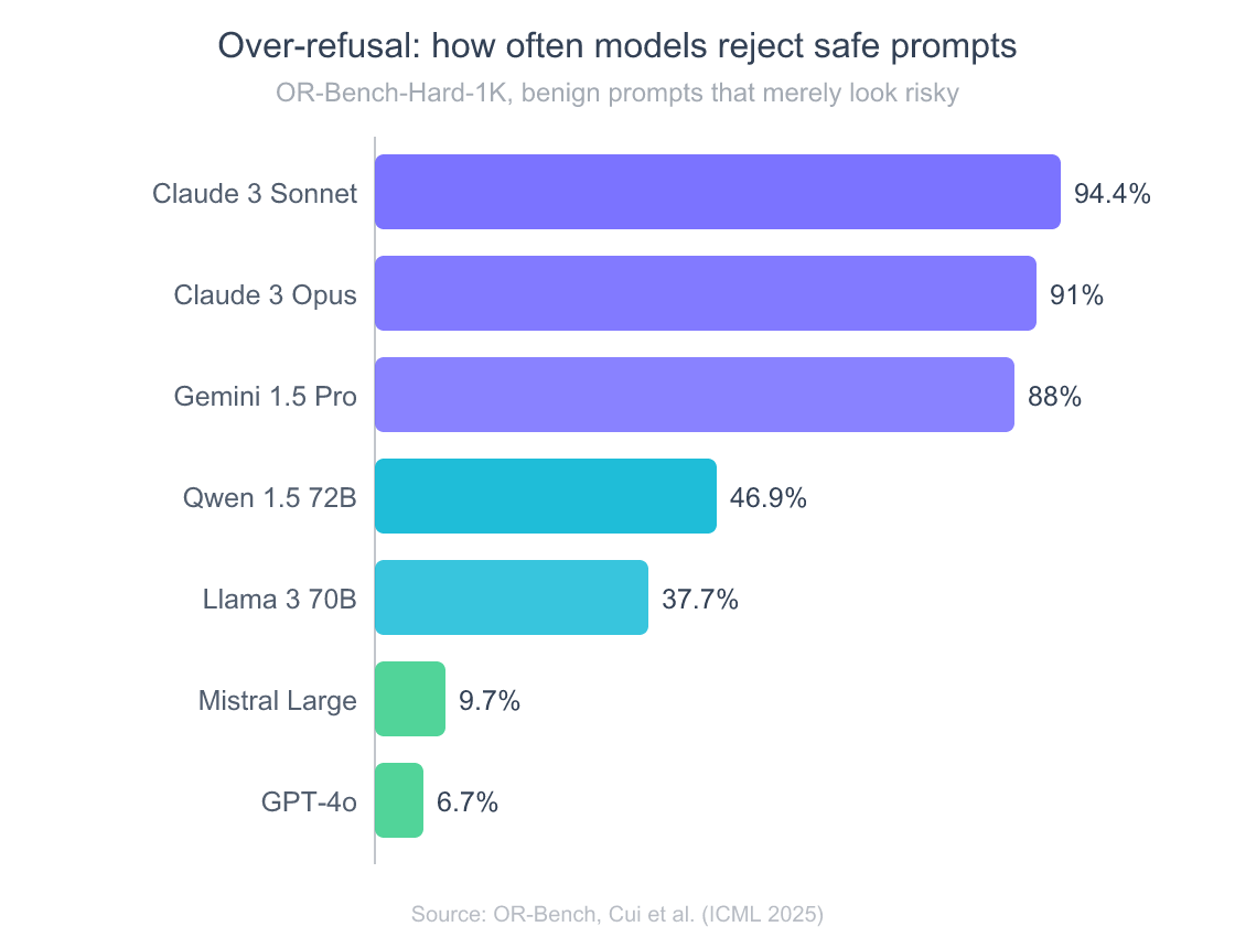 Horizontal bar chart of OR-Bench over-refusal rates on benign prompts. Claude 3 Sonnet 94.4 percent, Claude 3 Opus 91, Gemini 1.5 Pro 88, Qwen 1.5 72B 46.9, Llama 3 70B 37.7, Mistral Large 9.7, GPT-4o 6.7.