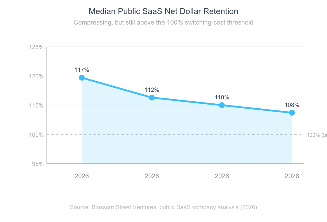 What Is a Moat? The Complete Guide to Competitive Moats in 2026 5 Area chart showing median public SaaS net dollar retention by year, dropping from 117 percent in 2026 to 108 percent in 2026