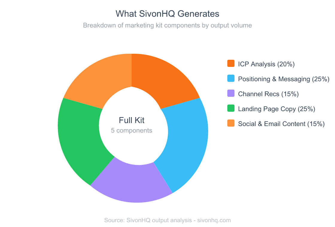 I Built SivonHQ: An AI Marketing Kit Generator in Minutes 3 Donut chart showing the breakdown of what SivonHQ generates: ICP Analysis 20%, Positioning and Messaging 25%, Channel Recommendations 15%, Landing Page Copy 25%, Social and Email Content 15%