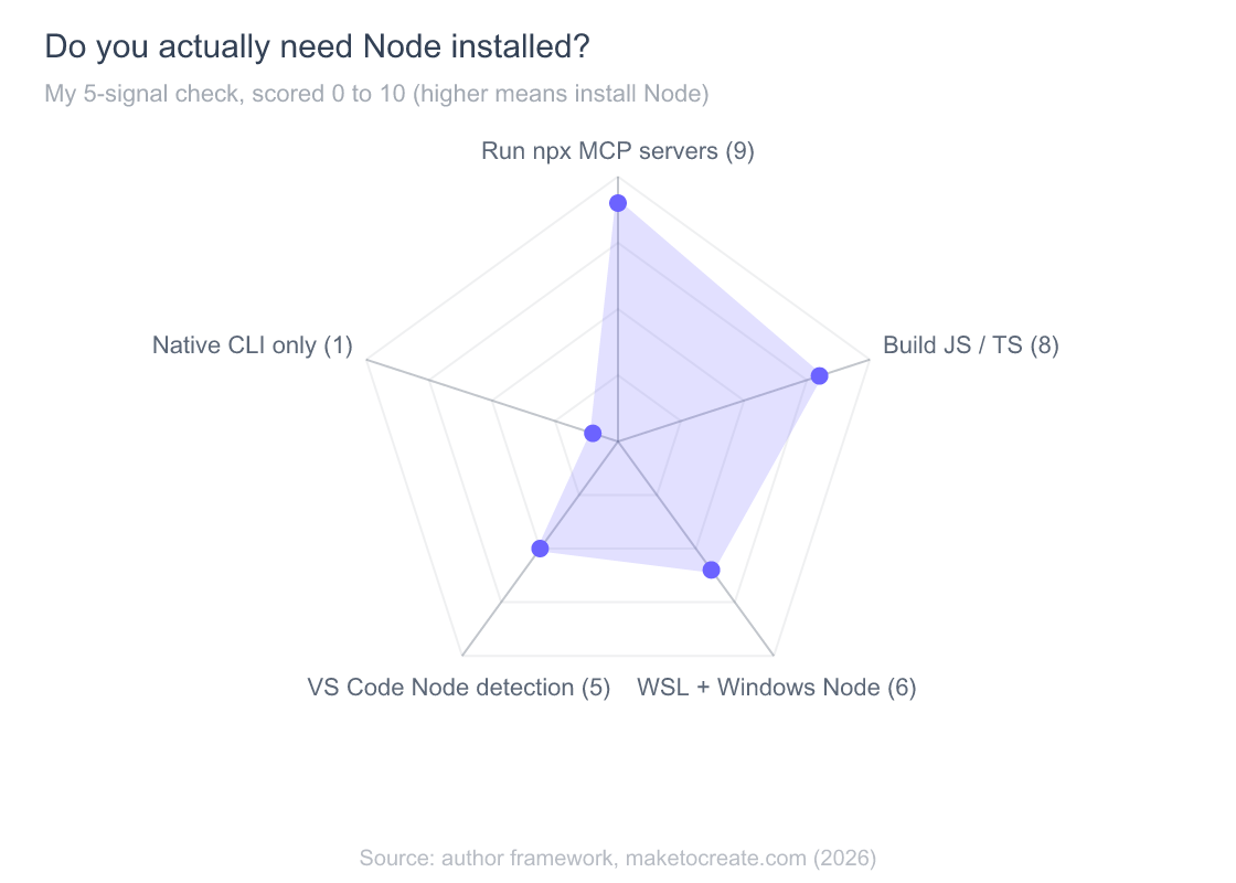 Node.js for Claude Code: Which Version, and When You Don't Need It 3 Radar chart scoring five signals for whether you need Node.js installed: running npx MCP servers scores 9, building JavaScript or TypeScript projects 8, working in WSL with Windows Node 6, relying on the VS Code extension's Node detection 5, and running only the native CLI 1.