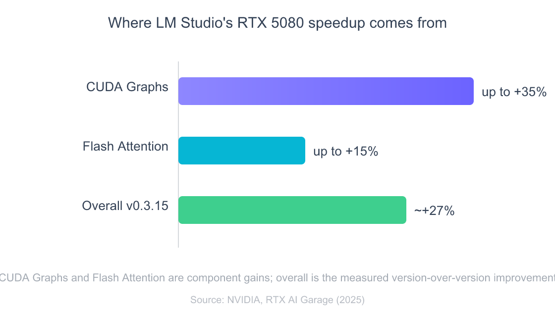 LM Studio in 2026: Download Models, Run Local LLMs vs Ollama 5 Horizontal bar chart of LM Studio GPU optimization gains on a GeForce RTX 5080. CUDA Graphs improve throughput by up to 35 percent, Flash Attention by up to 15 percent, and the overall version speedup is about 27 percent.