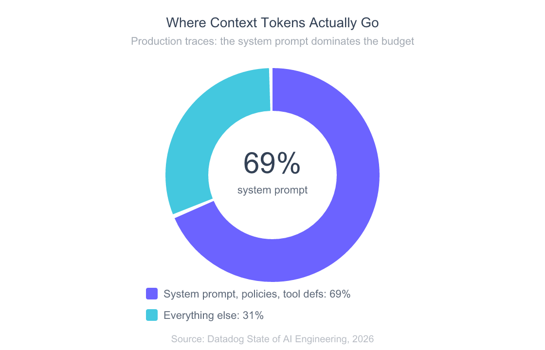 Donut chart showing 69% of production input tokens are system-prompt tokens and 31% is everything else, per Datadog 2026 traces