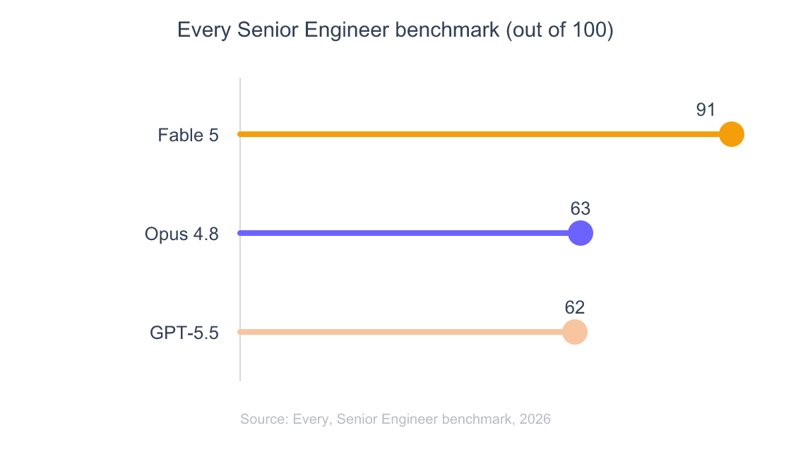 Lollipop chart of scores on Every's Senior Engineer benchmark. Claude Fable 5 scores 91, Claude Opus 4.8 scores 63, and GPT-5.5 scores 62 out of 100.