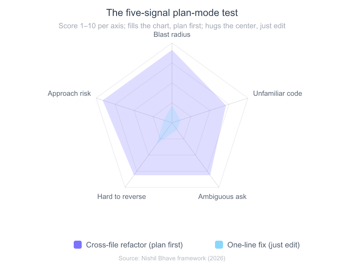 Radar chart comparing two task types on five plan-mode signals scored one to ten. A cross-file refactor scores high on blast radius, unfamiliar code, ambiguous ask, hard to reverse and approach risk, filling the chart. A one-line fix scores low on all five, hugging the center.