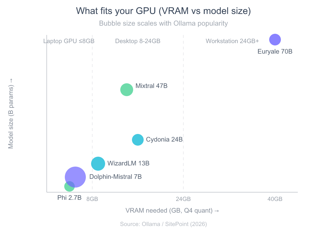 Scatter chart of uncensored models by VRAM needed versus model size, with bubble size for popularity. Dolphin-Phi 2.7B at 4GB, Dolphin-Mistral 7B at 5GB, WizardLM 13B at 9GB, Dolphin-Mixtral 47B at 14GB, Cydonia 24B at 16GB, Euryale 70B at 40GB.