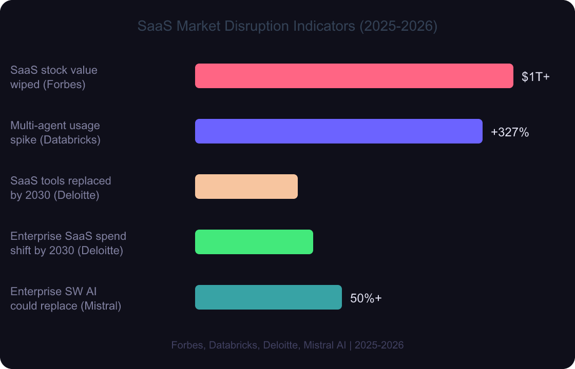 SaaSpocalypse: 35% of SaaS Tools Will Be Dead by 2030 3 Horizontal bar chart showing SaaS market disruption indicators including stock value losses, agent adoption growth, and pricing model shifts