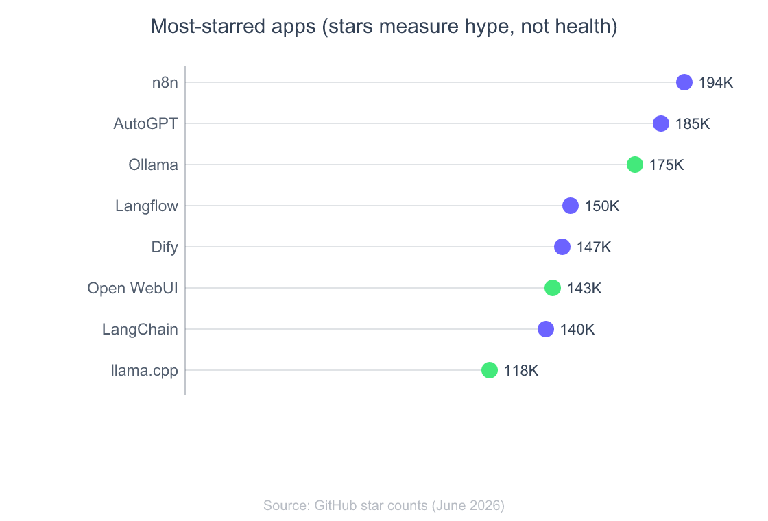 Lollipop chart of the eight most-starred LLM apps in this directory: n8n 194K, AutoGPT 185K, Ollama 175K, Langflow 150K, Dify 147K, Open WebUI 143K, LangChain 140K, llama.cpp 118K.